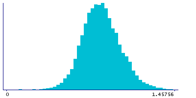 Graph illustrating main data