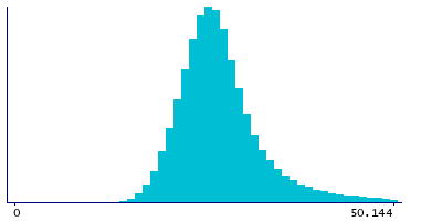Graph illustrating main data
