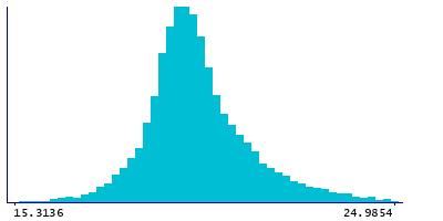 Graph illustrating main data