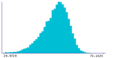 Graph illustrating main data