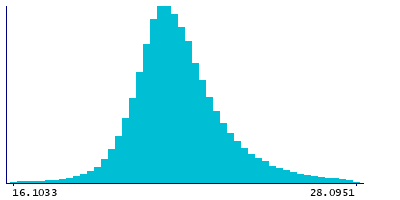 Graph illustrating main data