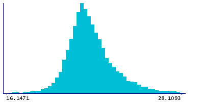 Graph illustrating main data