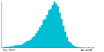 Graph illustrating main data