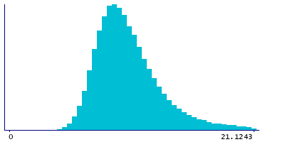 Graph illustrating main data