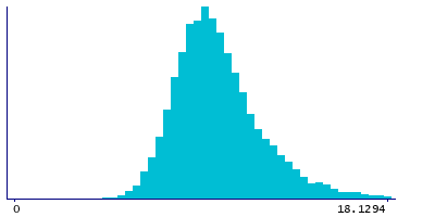 Graph illustrating main data