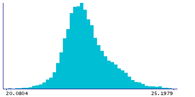 Graph illustrating main data