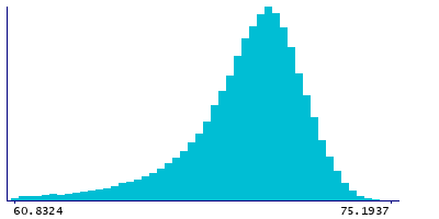Graph illustrating main data