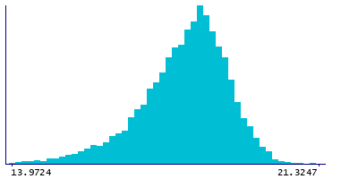 Graph illustrating main data