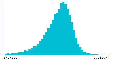 Graph illustrating main data
