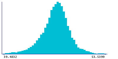 Graph illustrating main data