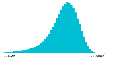 Graph illustrating main data