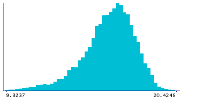 Graph illustrating main data