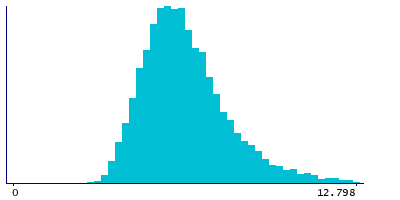 Graph illustrating main data