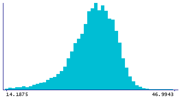 Graph illustrating main data