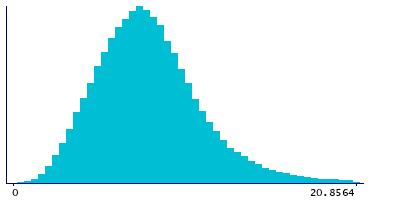 Graph illustrating main data