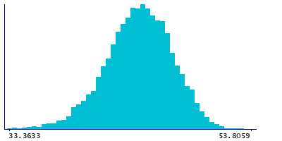 Graph illustrating main data