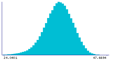 Graph illustrating main data