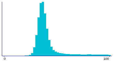 Graph illustrating main data