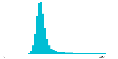 Graph illustrating main data