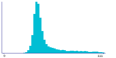 Graph illustrating main data