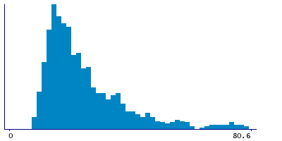 Graph illustrating main data