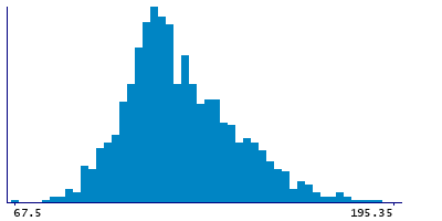 Graph illustrating main data