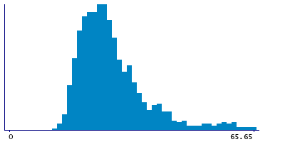 Graph illustrating main data