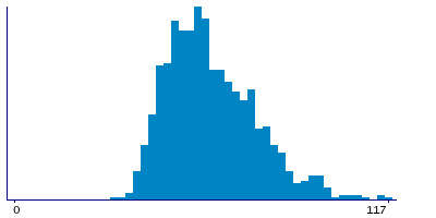 Graph illustrating main data