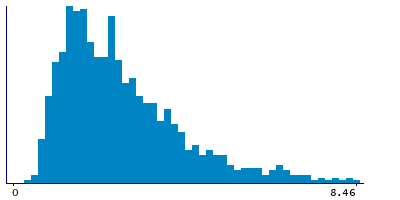Graph illustrating main data