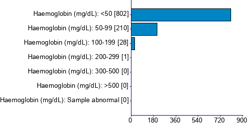 Graph illustrating main data