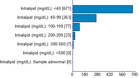 Graph illustrating main data