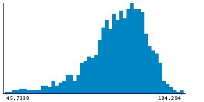 Graph illustrating main data