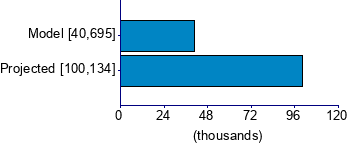 Graph illustrating main data
