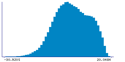 Graph illustrating main data