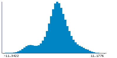 Graph illustrating main data