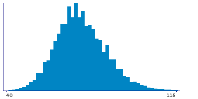 Graph illustrating main data