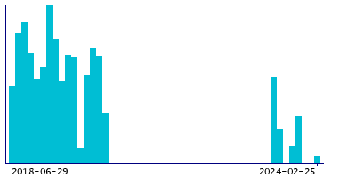 Graph illustrating main data