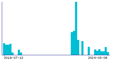 Graph illustrating main data