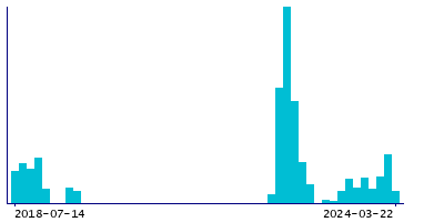 Graph illustrating main data