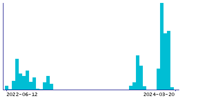 Graph illustrating main data