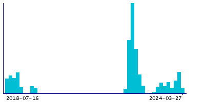 Graph illustrating main data