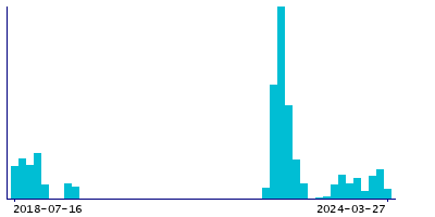 Graph illustrating main data