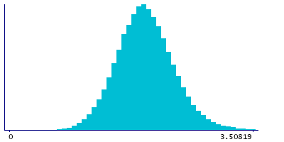 Graph illustrating main data