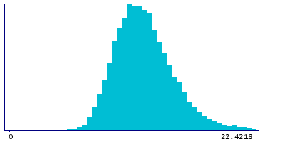 Graph illustrating main data