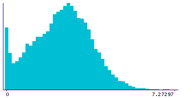 Graph illustrating main data