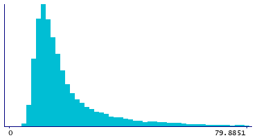 Graph illustrating main data