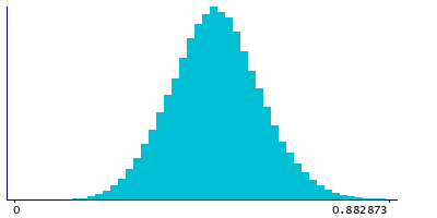 Graph illustrating main data