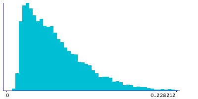 Graph illustrating main data