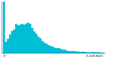 Graph illustrating main data