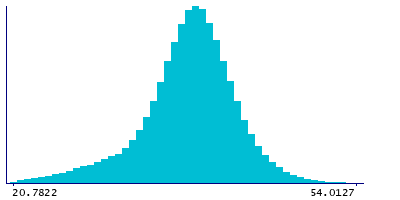 Graph illustrating main data